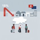 Swiss asylum applications fall 18% year-on-year in September 2026