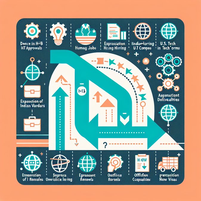 Indian IT firms’ new-hire H-1B approvals plunge 37 % in FY 2025, lowest in a decade