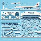 Frankfurt and Munich Brace for Record Holiday Passenger Volumes