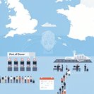 Biometric Entry/Exit kiosks at Dover and French airports will stay offline all summer, raising fears of September cliff-edge