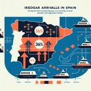 Spain records 30,263 irregular arrivals so far in 2025; Balearic landings surge 66 %