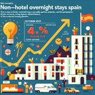 Spain’s Non-Hotel Tourist Nights Up 4.3 % in October; British Arrivals Drive Growth