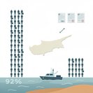 Chipre reporta una caída del 92 % en la llegada de migrantes irregulares desde 2022