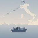 Landings Continue to Ease: 22,300 Migrants Reached Italy so far in 2026