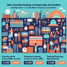 Temporary-visa headcount in Australia hits record 2.93 million, sparking policy heat