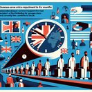 Secondment Worker visa hurdle halved, boosting UK project-based assignments