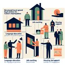 Czech Interior Ministry opens fast-track grants for municipalities integrating refugees