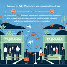 Tasmania Issues 64 Invitations in Final February Skilled Migration Round